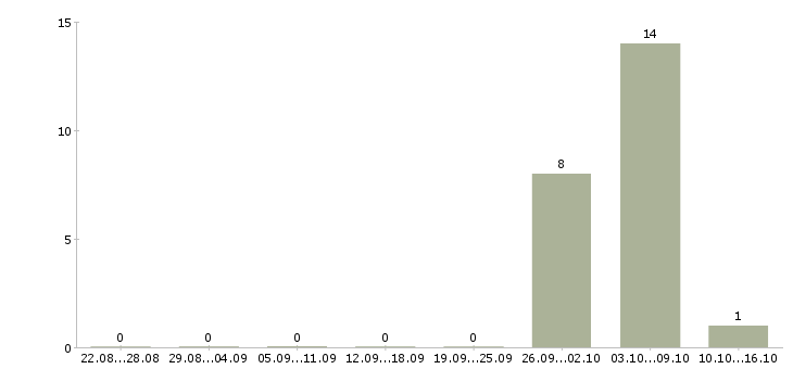 Работа сотрудники склада в Королеве - Число вакансий в Королеве по специальности сотрудники склада за 2 месяца