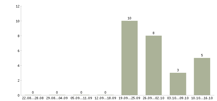 Работа охранник магазина в Краснодаре - Число вакансий в Краснодаре по специальности охранник магазина за 2 месяца