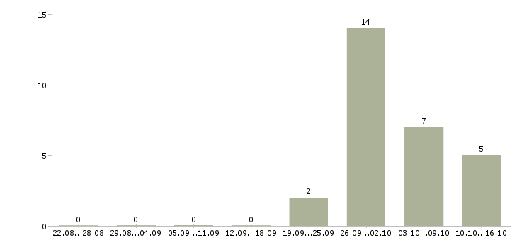 Работа сварщик вахтой в Кургане - Число вакансий в Кургане по специальности сварщик вахтой за 2 месяца