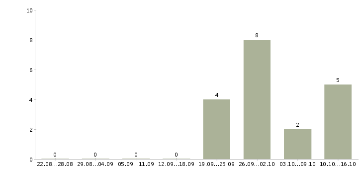 Работа руководитель по качеству в Магнитогорске - Число вакансий в Магнитогорске по специальности руководитель по качеству за 2 месяца
