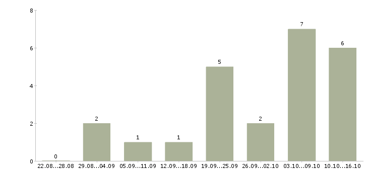Работа в интернет магазине вакансии в Мурманске - Число вакансий в Мурманске по специальности в интернет магазине вакансии за 2 месяца