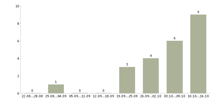 Работа кладовщик на складе в Новокузнецке - Число вакансий в Новокузнецке по специальности кладовщик на складе за 2 месяца