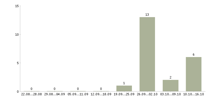 Работа технолог по общественному питанию в Новосибирске - Число вакансий в Новосибирске по специальности технолог по общественному питанию за 2 месяца