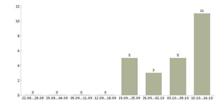 Работа менеджер продукта в Одинцово - Число вакансий в Одинцово по специальности менеджер продукта за 2 месяца