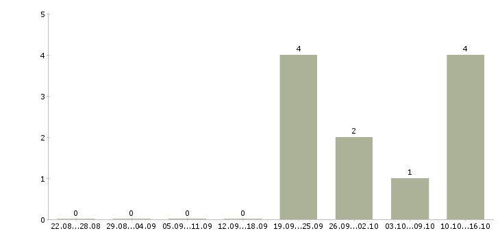 Работа менеджер сети в Раменском - Число вакансий в Раменском по специальности менеджер сети за 2 месяца