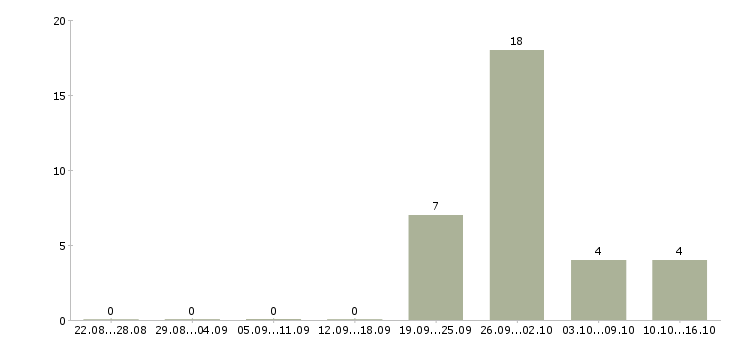 Работа повар в день в Рязани - Число вакансий в Рязани по специальности повар в день за 2 месяца