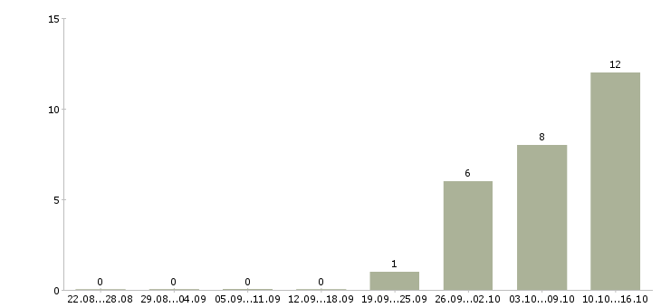 Работа требуется администратор в Рязани - Число вакансий в Рязани по специальности требуется администратор за 2 месяца