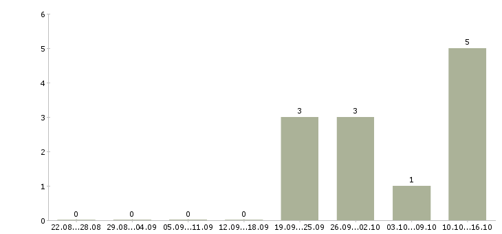 Работа водители автопогрузчика в Самаре - Число вакансий в Самаре по специальности водители автопогрузчика за 2 месяца
