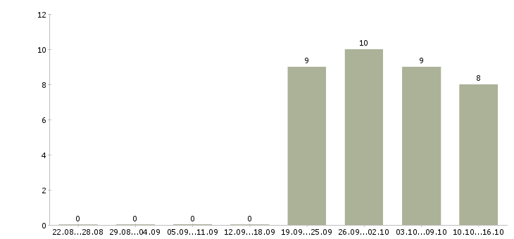 Работа кухонные рабочие в Самаре - Число вакансий в Самаре по специальности кухонные рабочие за 2 месяца