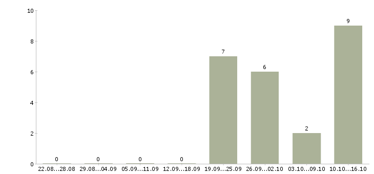 Работа менеджер по сетям в Серпухове - Число вакансий в Серпухове по специальности менеджер по сетям за 2 месяца