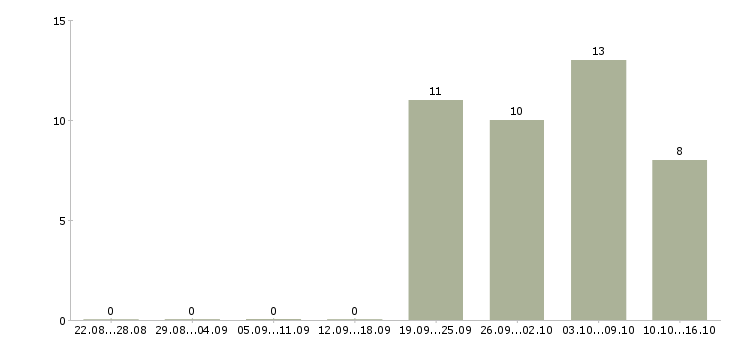 Работа продавец кассир в магазин в Смоленске - Число вакансий в Смоленске по специальности продавец кассир в магазин за 2 месяца