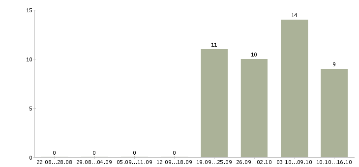 Работа продавец кассир магазина в Смоленске - Число вакансий в Смоленске по специальности продавец кассир магазина за 2 месяца