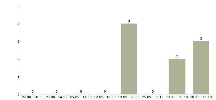 Работа менеджер для работы с персоналом в Сыктывкаре - Число вакансий в Сыктывкаре по специальности менеджер для работы с персоналом за 2 месяца