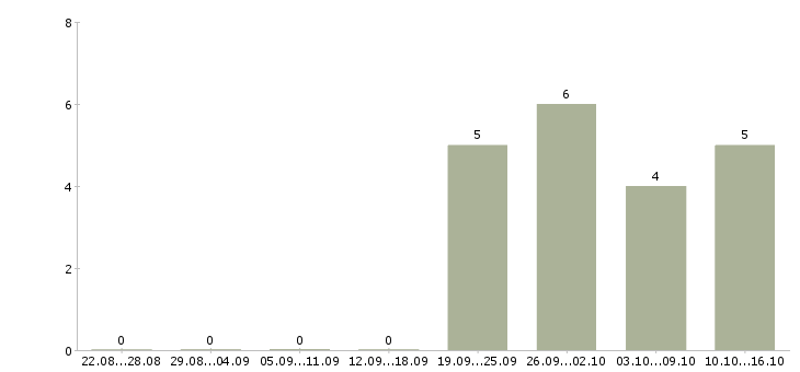Работа управляющий магазинов в Сыктывкаре - Число вакансий в Сыктывкаре по специальности управляющий магазинов за 2 месяца