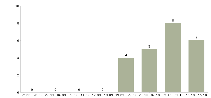 Работа требуются администраторы в Тамбове - Число вакансий в Тамбове по специальности требуются администраторы за 2 месяца