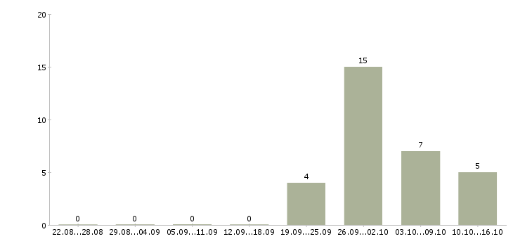 Работа кладовщик склада в Твери - Число вакансий в Твери по специальности кладовщик склада за 2 месяца