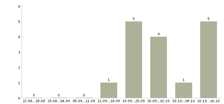 Работа техник по учету в Твери - Число вакансий в Твери по специальности техник по учету за 2 месяца