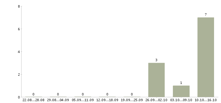 Работа бухгалтер на расчет заработной платы в Тюмени - Число вакансий в Тюмени по специальности бухгалтер на расчет заработной платы за 2 месяца
