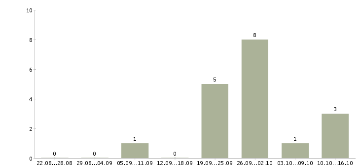 Работа руководитель по строительству в Тюмени - Число вакансий в Тюмени по специальности руководитель по строительству за 2 месяца