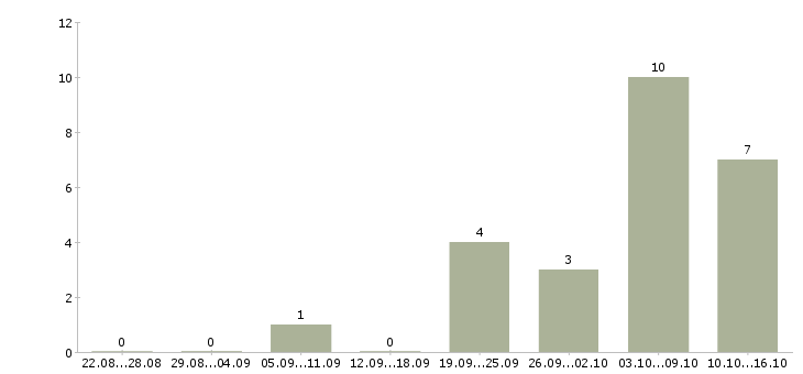 Работа административный персонал в Уфе - Число вакансий в Уфе по специальности административный персонал за 2 месяца