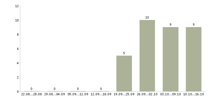 Работа водитель на камаз в Уфе - Число вакансий в Уфе по специальности водитель на камаз за 2 месяца