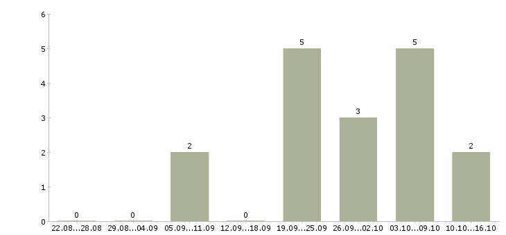 Работа технолог по общественному питанию в Уфе - Число вакансий в Уфе по специальности технолог по общественному питанию за 2 месяца
