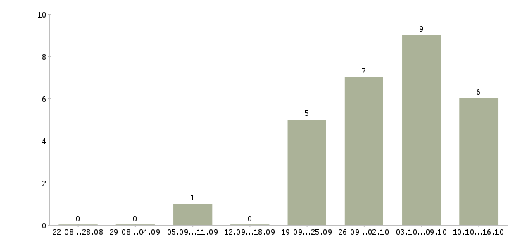 Работа бухгалтер по банку в Хабаровске - Число вакансий в Хабаровске по специальности бухгалтер по банку за 2 месяца