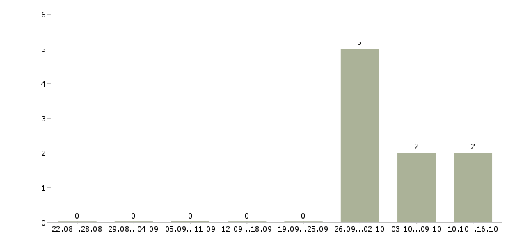 Работа продавец косметики в Хабаровске - Число вакансий в Хабаровске по специальности продавец косметики за 2 месяца