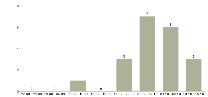 Работа менеджер продаж оборудования в Химках - Число вакансий в Химках по специальности менеджер продаж оборудования за 2 месяца