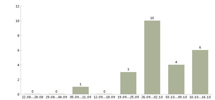 Работа начальник строительства в Челябинске - Число вакансий в Челябинске по специальности начальник строительства за 2 месяца