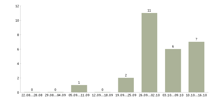 Работа оператор для работы на телефоне в Чите - Число вакансий в Чите по специальности оператор для работы на телефоне за 2 месяца