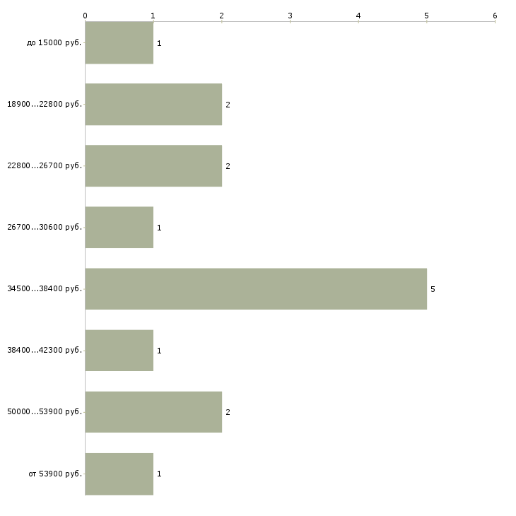 Найти работу менеджер по продажам it услуг в Казани - График распределения вакансий «менеджер по продажам it услуг» по зарплате
