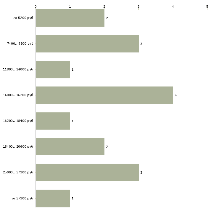 Найти работу рабочий по комплексному обслуживанию в Челябинске - График распределения вакансий «рабочий по комплексному обслуживанию» по зарплате
