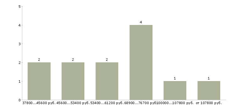 Найти работу руководитель проектов строительства в Краснодаре - График распределения вакансий «руководитель проектов строительства» по зарплате