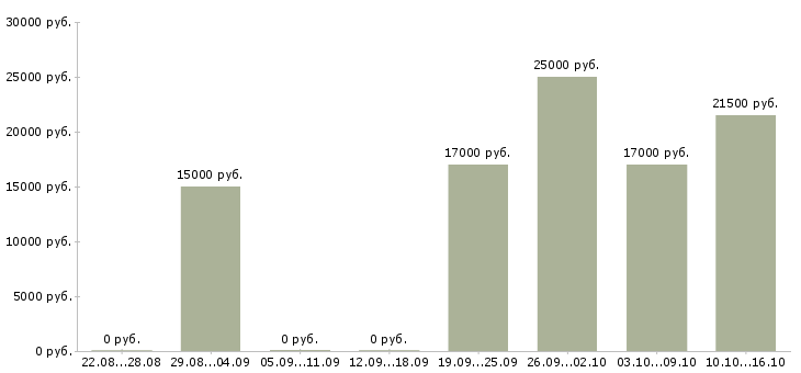 Вакансии администратор сети в Тамбове - Медиана зарплат администратор сети в Тамбове за 2 месяца