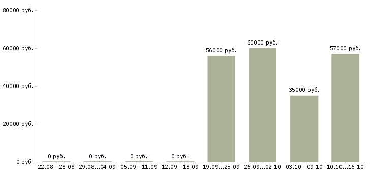 Вакансии вахта семейным парам в Тольятти - Медиана зарплат вахта семейным парам в Тольятти за 2 месяца
