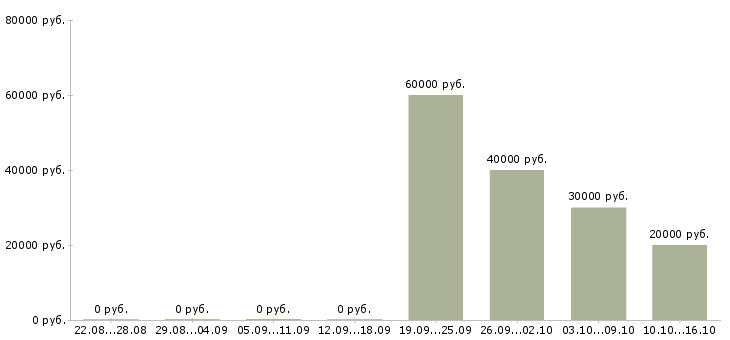 Вакансии ведущий менеджер в Сургуте - Медиана зарплат ведущий менеджер в Сургуте за 2 месяца