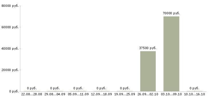 Вакансии ведущий менеджер в Химках - Медиана зарплат ведущий менеджер в Химках за 2 месяца