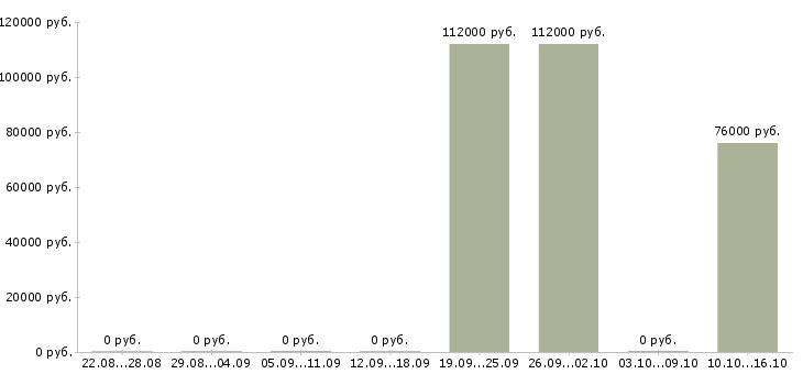 Вакансии водитель бизнес класса в Сочи - Медиана зарплат водитель бизнес класса в Сочи за 2 месяца