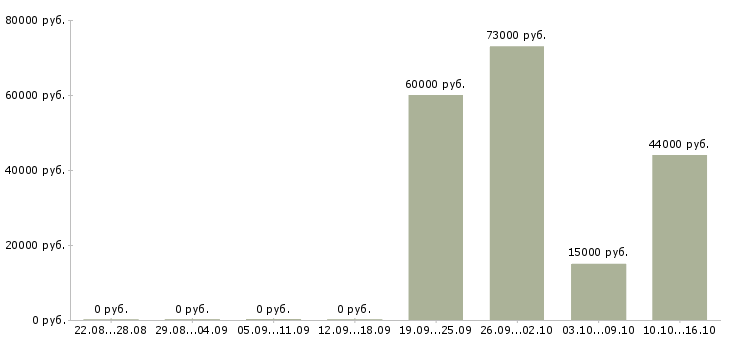 Вакансии водитель в транспортную компанию в Кургане - Медиана зарплат водитель в транспортную компанию в Кургане за 2 месяца
