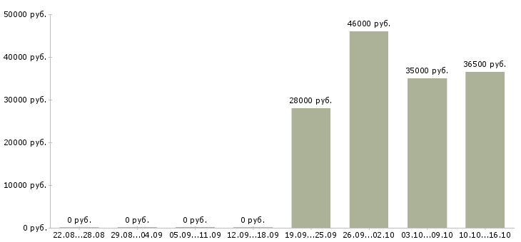 Вакансии водитель на склад в Рязани - Медиана зарплат водитель на склад в Рязани за 2 месяца
