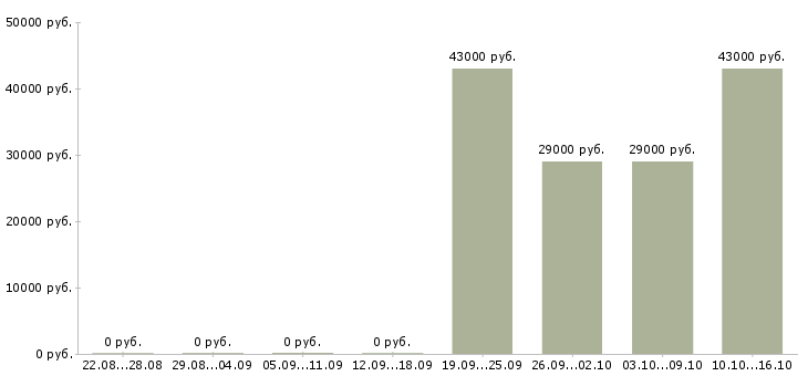 Вакансии водитель транспортной компании в Кирове - Медиана зарплат водитель транспортной компании в Кирове за 2 месяца