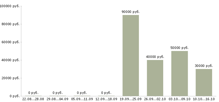Вакансии водитель эвакуатора Санкт-петербург - Медиана зарплат водитель эвакуатора Санкт-петербург за 2 месяца