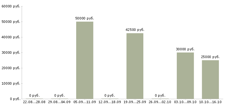 Вакансии временный директор Ростов-на-дону - Медиана зарплат временный директор Ростов-на-дону за 2 месяца