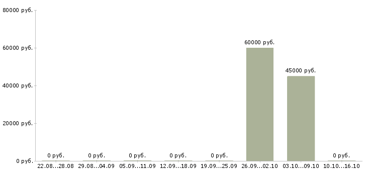 Вакансии грузчик вахта Хакасия - Медиана зарплат грузчик вахта Хакасия за 2 месяца