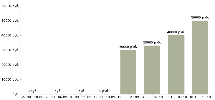Вакансии грузчик на вахту Йошкар-ола - Медиана зарплат грузчик на вахту Йошкар-ола за 2 месяца