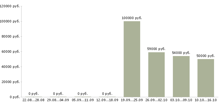 Вакансии грузчики вахта в Зеленограде - Медиана зарплат грузчики вахта в Зеленограде за 2 месяца