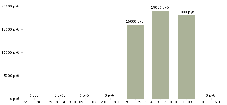 Вакансии диспетчер без опыта в Магнитогорске - Медиана зарплат диспетчер без опыта в Магнитогорске за 2 месяца