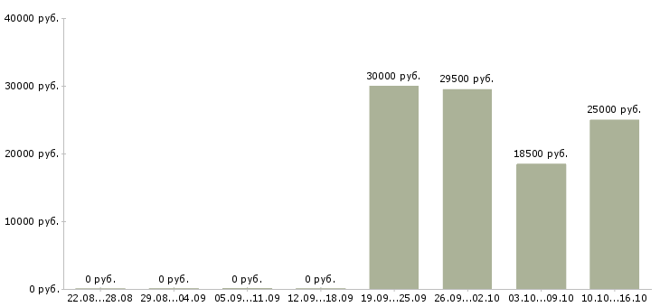 Вакансии заработок на дому в интернете в Туле - Медиана зарплат заработок на дому в интернете в Туле за 2 месяца