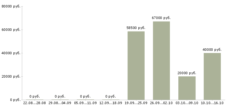 Вакансии инженер по качеству по Чувашия - Медиана зарплат инженер по качеству по Чувашия за 2 месяца